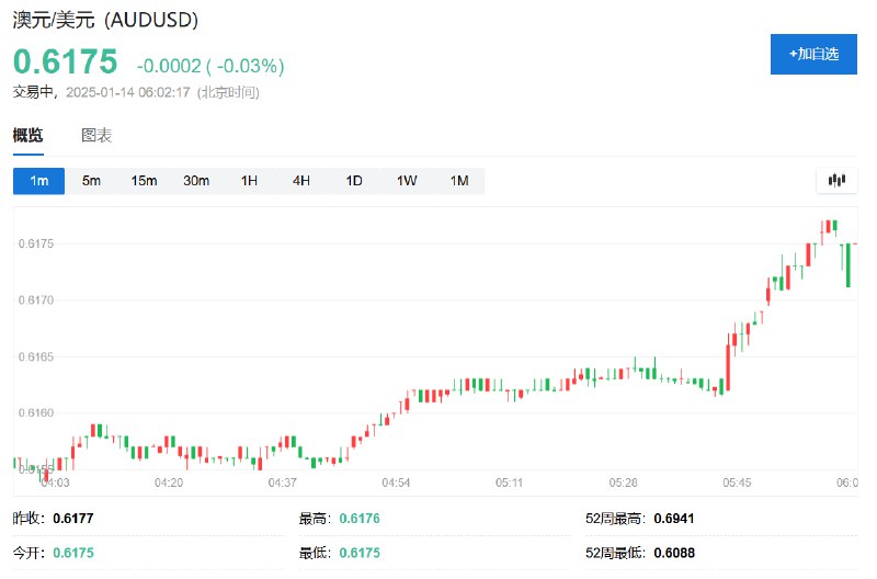 ICE美元指数纽约尾盘显著回落，从109.800点上方下滑至109.700点下方