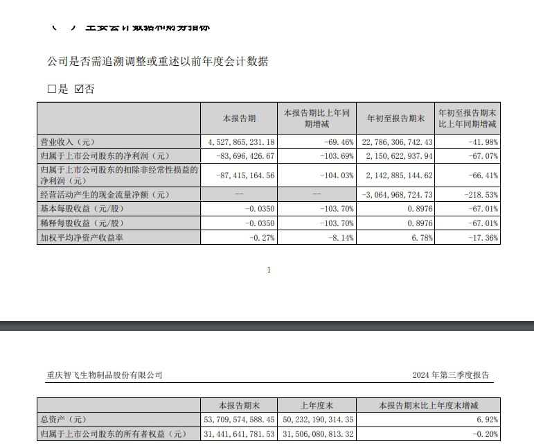 【智飞生物：第三季度净亏损8,370万元人民币】智飞生物：第三季度营收45.3亿元人民币，同比下降69.46%；第三季度净亏损8,370万元人民币