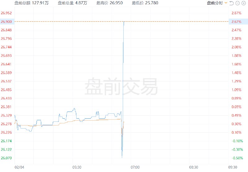 辉瑞第四季度营收177.6亿美元，市场预估172.6亿美元；第四季度调整后的研发费用为29.9亿美元，市场估计为38.3亿美元；仍然预测2025年营收610亿美元至640亿美元，市场预估631.5亿美元