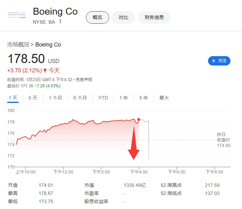 【波音四季度收入逊色于市场预期，股价盘后跳水超4%】波音公司四季度营收初步估算为152亿美元，分析师预期167.6亿美元