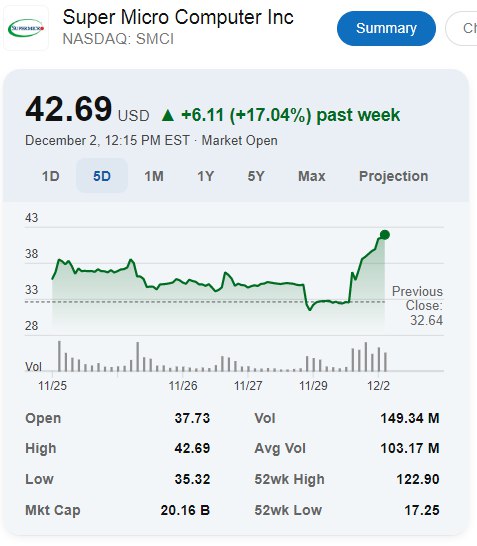 超微电脑 #涨幅 扩大至30.79%
