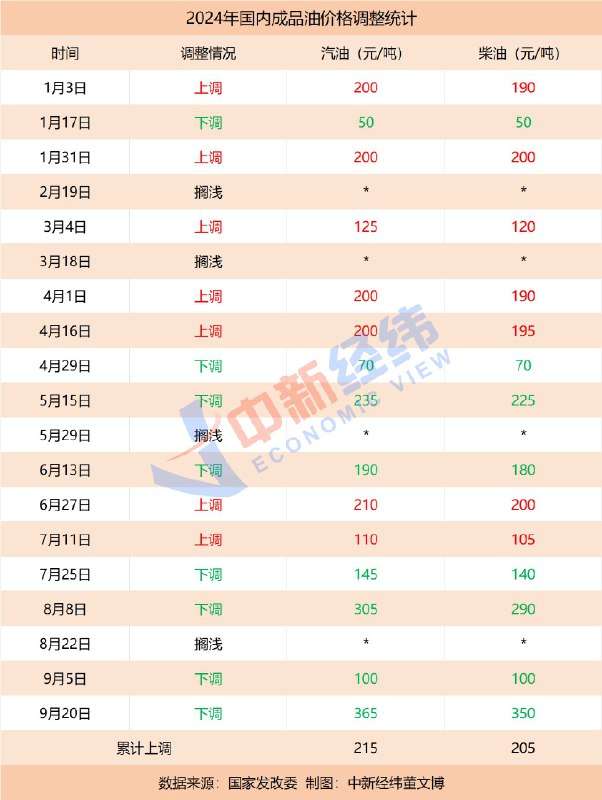 【成品油价年内第八涨要来，加满一箱将多花6元】10月10日24时，国内成品油新一轮调价窗口将正式开启
