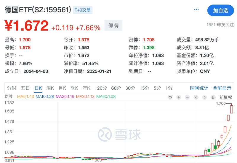 【嘉实德国ETF因高溢价临时停牌】深交所：嘉实德国DAX交易型开放式指数证券投资 #基金 （QDII）（基金代码：159561，场内简称：德国ETF）因今日二级市场交易价格溢价幅度未回落，根据嘉实基金管理有限公司申请和本所有关业务规则，德国ETF于2025年1月23日10时56分至收市实施临时停牌，特此 #公告 