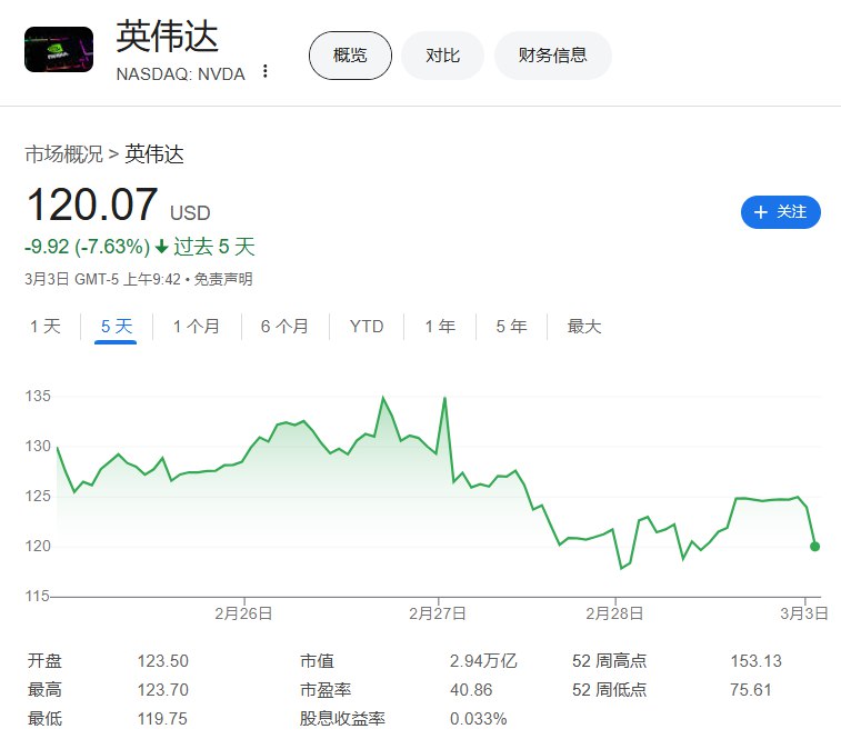 【 #美股 芯片指数跌超1%， #英伟达 跌超4%，台积电跌超3%】费城半导体指数跌超1%