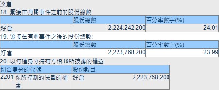 【 #腾讯 大股东Prosus继续减持：持股比例降至23.99%】据 #港交所 文件显示，12月6日，腾讯控股大股东、南非Naspers集团荷兰子公司Prosus出售47.4万股腾讯控股H股，每股平均价410.0358港元，持股比例由24.01%降至23.99%，现持股总数约22.24亿股