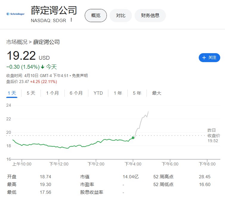【AI医药开发概念股盘后上涨， #美国 FDA放弃动物试验原则】Certara Inc.（CERT） #美股 盘后 #涨幅 收窄至26.26%，薛定谔公司（SDGR）涨22.11%，Recursion Pharmaceuticals Inc.（RXRX）涨17.07%，Absci Corp.（ABSI）涨12.02%