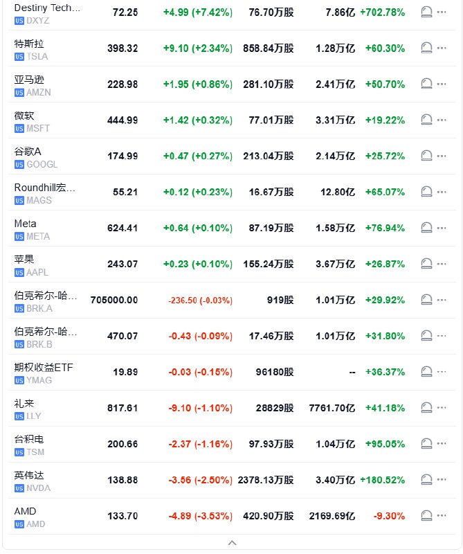 【 #美股 开盘：中概指数涨6.9%，纳指跌0.2%】 #标普 500指数低开7.26点， #跌幅 0.12%，报6083.01点；道琼斯工业平均指数低开4.55点，跌幅0.01%，报44637.97点；纳斯达克综合指数低开35.68点，跌幅0.18%，报19824.09点