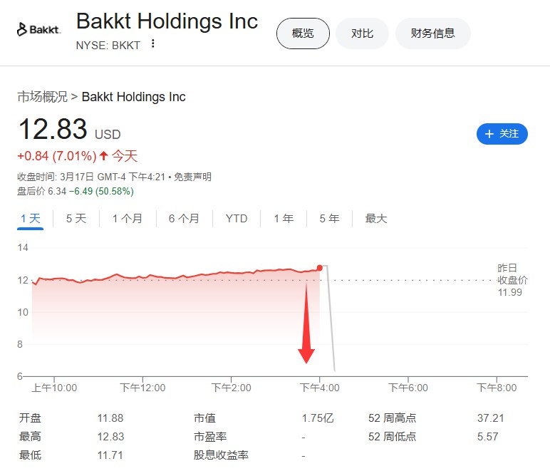 Bakkt Holdings Inc.申请推迟发布10-K年度报告