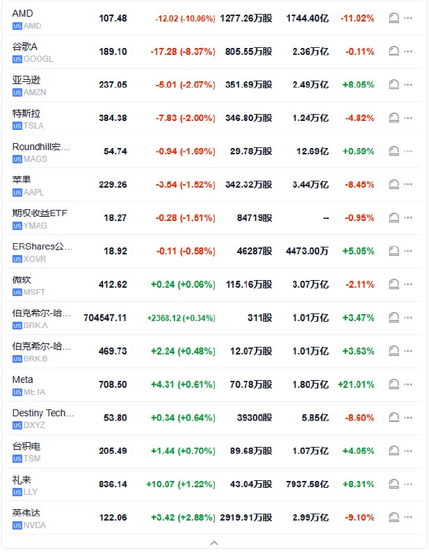 【 #美股 开盘：纳指跌0.6%， #谷歌 跌超7%，AMD跌约10%，中概指数跌1.7%】 #标普 500指数低开17.43点， #跌幅 0.29%，报6020.45点；道琼斯工业平均指数高开7.59点， #涨幅 0.02%，报44563.63点；纳斯达克综合指数低开120.96点，跌幅0.62%，报19533.05点