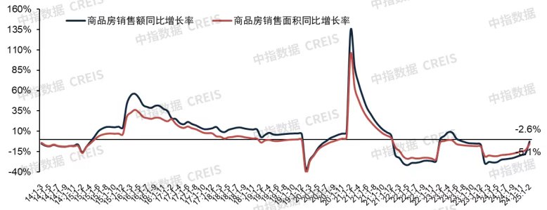 【中指研究院：一线及核心二线城市楼市修复较快】中指研究院发文称，从复苏路径来看，一线及核心二线城市市场修复较快