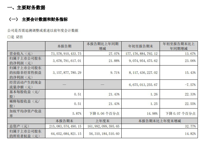【立讯精密：第三季度净利润36.8亿元人民币，同比增长21.88%】立讯精密：第三季度营收735.8亿元人民币，同比增长27.07%；第三季度净利润36.8亿元人民币，同比增长21.88%