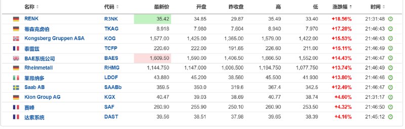 【德国股指涨3%，军工股德国莱茵金属涨13.7%领跑一众成分股】德国股指上涨3%，报23229.03点