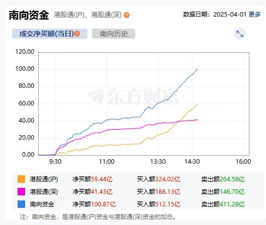 南向资金净买额超100亿元