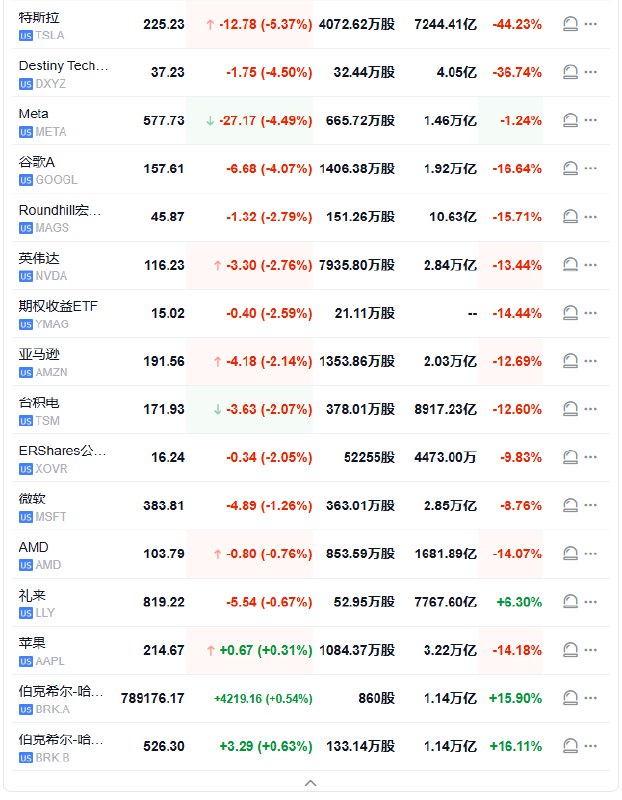 扎克伯格旗下“元宇宙公司”Meta Platforms（Facebook母公司）下跌4.5%，最近五个交易日累计 #跌幅 已经超过8%，完全回吐2025年稍早 #涨幅 并转跌