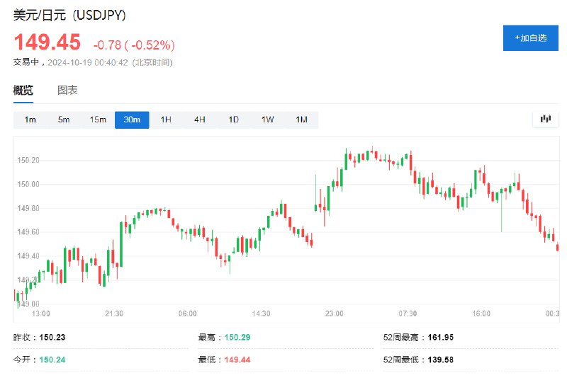 美元/日元日内 #跌幅 达0.5%，报149.482