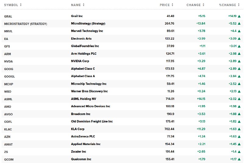 纳斯达克100指数转涨，成分股Grail涨14.2%领跑，Strategy（原名MicroStrategy）涨超5.5%，格芯和Arm控股涨3%， #英伟达 涨2.9%
