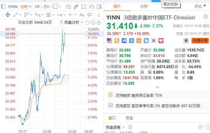 【热门中概股及中国资产ETF #美股 夜盘走强】热门中概股及中国资产ETF美股夜盘走强