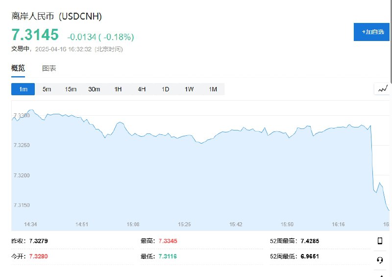 #美股  #期货 短线拉升，纳斯达克100指数期货 #跌幅 收窄至1.45%，此前一度跌超2%