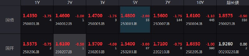 银行间利率债收益率全线走低，5年期、7年期、10年期国债收益率至少下行1bp