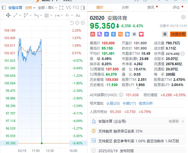 港股安踏体育午后直线下挫，现跌超6%，此前公司公布了2024年 #财报 
