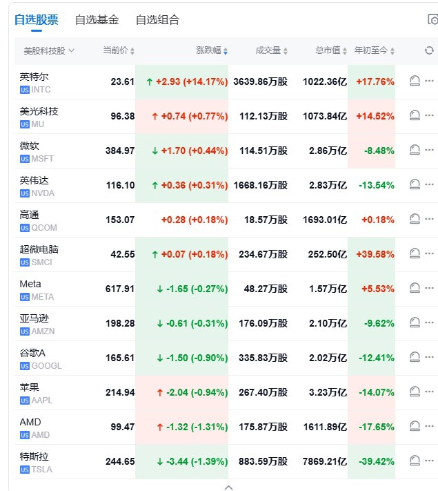 【 #美股 盘初：纳指跌0.3%，英特尔涨约14%】美股盘初： #道指 跌0.16%， #标普 500指数跌0.2%