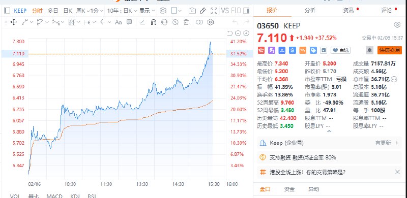 【港股Keep尾盘一度涨逾40%】Keep创始人王宁近日发布全员信，纪念Keep成立十周年