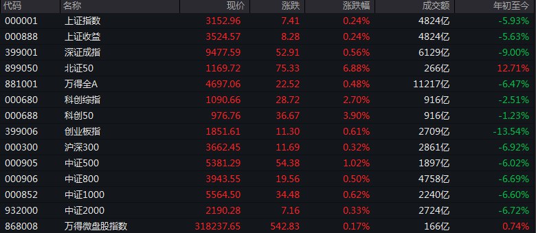 #上证 指数早盘收报3152.96点，涨0.24%
