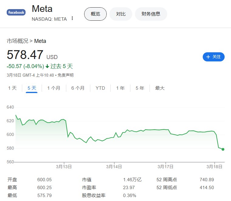 扎克伯格旗下“元宇宙公司”Meta Platforms（Facebook母公司）下跌4.5%，最近五个交易日累计 #跌幅 已经超过8%，完全回吐2025年稍早 #涨幅 并转跌
