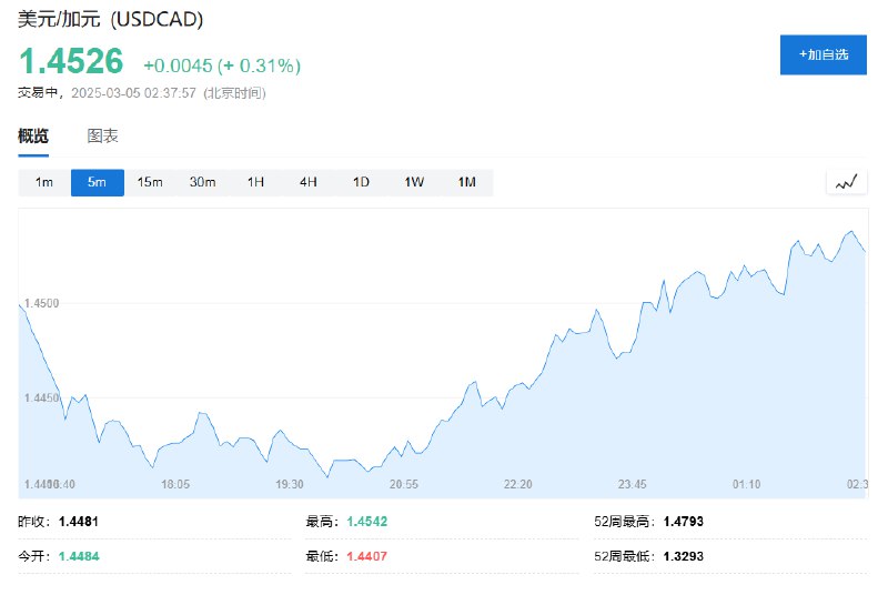 美元兑加元涨0.31%，暂报1.4526，加拿大魁北克省将围绕政府合同对 #美国 加征25%的罚款
