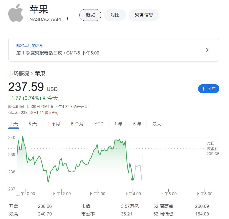 #苹果 第一财季营收1243亿美元，分析师预期1241亿美元
