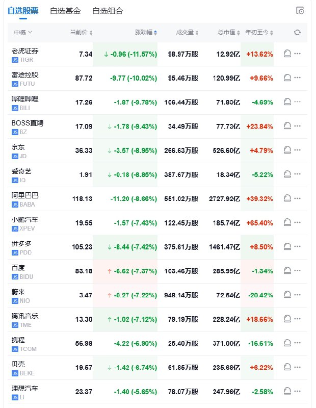 【 #美股 盘初大跌：纳指跌2.8%， #苹果 跌约4%，杜邦跌约11%】美股盘初， #道指 跌2.4%， #标普 500指数跌2.5%