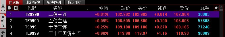 【国债 #期货 收盘，30年期主力合约涨0.98%】国债期货收盘，30年期主力合约涨0.98%，10年期主力合约涨0.25%，5年期主力合约涨0.09%，2年期主力合约涨0.01%
