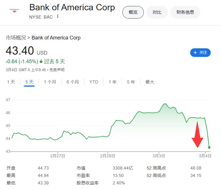 #美股 费城银行指数下跌4.32%，成分股 #美国 银行（BAC）下跌4.78%，最近五个交易日已经下跌1.45%，美国总统 #特朗普 批评加拿大不允许美国银行在加拿大做生意