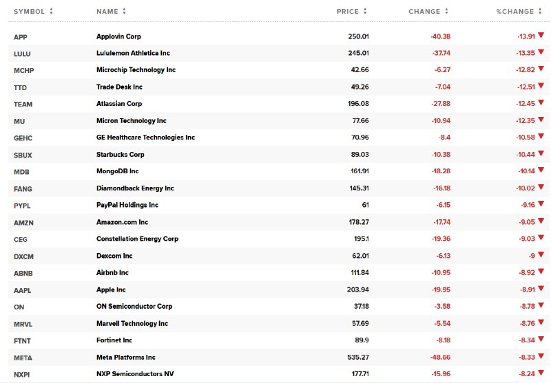 【纳斯达克100指数跌5%，成分股AppLovin跌约14%目前表现最差】纳斯达克100指数 #跌幅 扩大至5%，成分股AppLovin跌13.91%，露露柠檬跌13.35%，微芯科技跌12.82%，TTD、TEAM、美光科技、GEHC、星巴克、MDB、Diamondback Energy跌12.51%-10.02%紧随其后