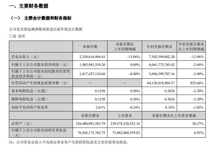 【东方财富：第三季度净利润19.9亿元人民币，同比增长0.09%】东方财富：第三季度总营收23.6亿元人民币，同比下降13.86%；第三季度净利润19.9亿元人民币，同比增长0.09%