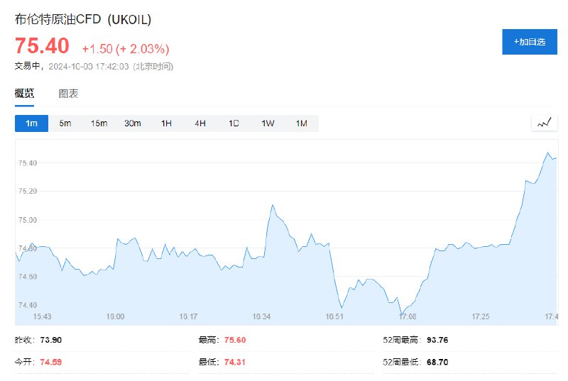 国际油价持续走高，美、布两油日内均涨超2%，现分别报71.65美元/桶和75.38美元/桶