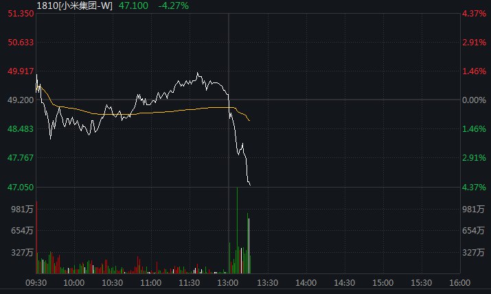 小米集团股价跳水跌超4%