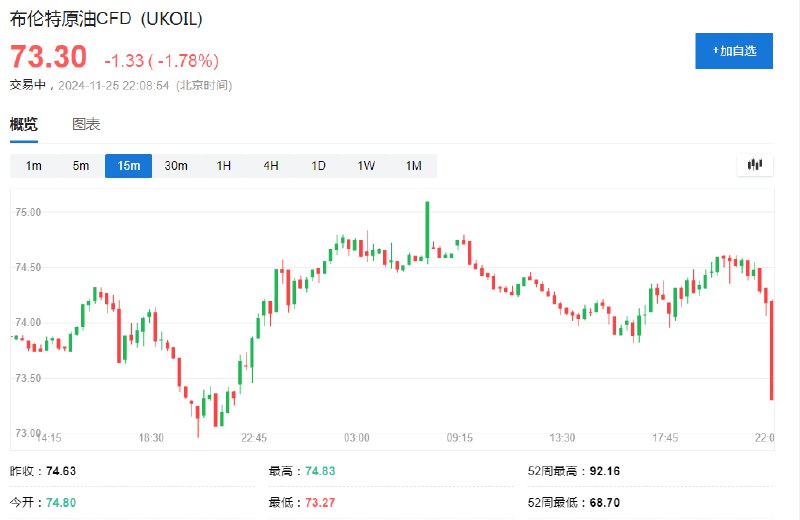 WTI #原油  #期货 下跌2.3%，布伦特原油日内 #跌幅 达1.78%，报73.27美元/桶