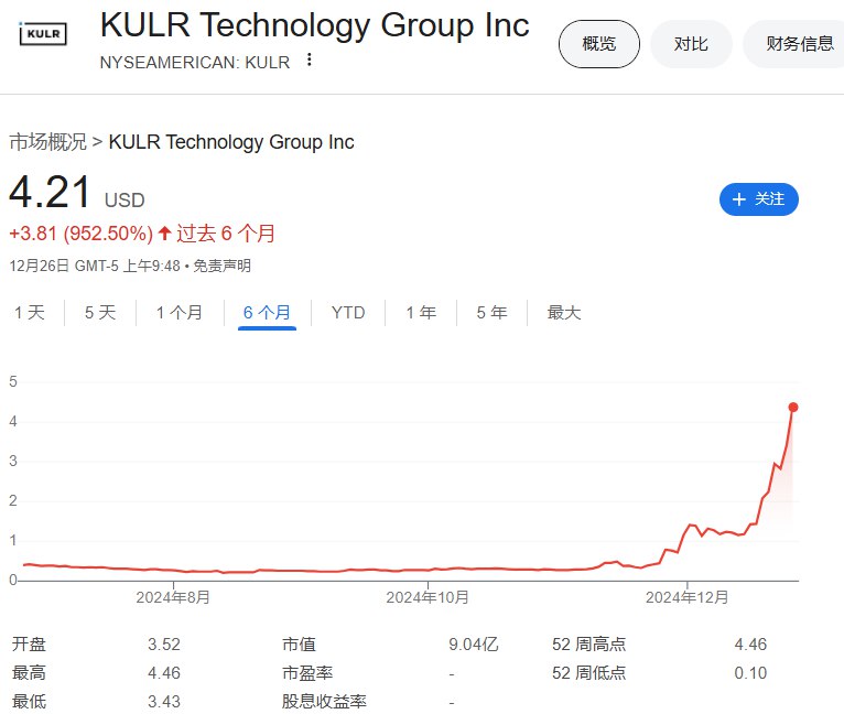 【KULR涨超30%，最近一个月涨超800%，该公司执行 #比特币 购买计划】KULR Technology Group Inc.（KULR）一度上涨30.4%，报4.46美元，逼近2018年7月23日 #美国  #IPO 首日顶部5.00美元，11月22日结束交易以来的累计 #涨幅 超过825%