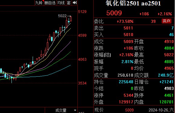 【氧化铝夜盘收涨超2.1%创历史新高，沪锌则收跌约1.1%】国际铜夜盘收涨0.25%，沪铜收涨0.30%，沪铝收涨0.67%，沪锌收跌1.09%，沪铅收跌0.18%，沪镍收跌0.15%，沪锡收涨0.74%