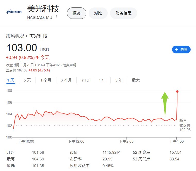 美光科技第二财季调整后营收80.5亿美元，分析师预期79.1亿美元
