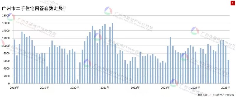 【广州2月二手住宅共网签6278套，同比增长29.04%】广州市房地产中介协会最新统计数据显示，2025年2月（统计周期：1月26日至2月25日），广州市二手住宅共网签6278套，网签面积共计62.21万平方米，同比分别增长29.04%和26.90%