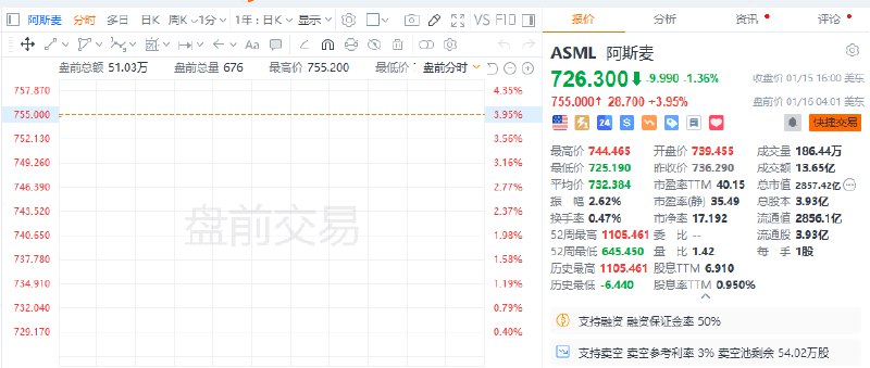 【 #美股 盘前，半导体股普涨，台积电涨约7%，阿斯麦涨约4%】美股盘前，半导体股普涨，台积电涨约7%，台积电Q4净利同比大增57%，2025年资本支出指引超预期，并预计2025年AI加速器营收可望再翻倍