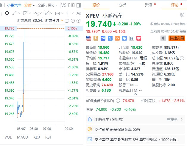 【小鹏汽车 #美股 盘前拉升，报道称小鹏汽车考虑将小鹏汇天在港股或美股上市】小鹏汽车美股盘前拉升，现转涨，此前一度跌近3%，报道称小鹏汽车考虑将小鹏汇天在港股或美股上市