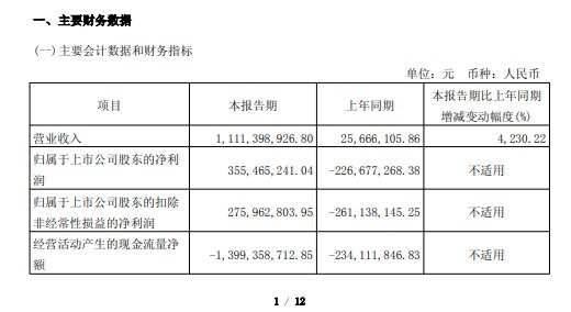 【寒武纪：一季度净利润3.55亿元，同比扭亏】寒武纪：一季度实现营业收入11.11亿元，同比增长4230.22%；归属于上市公司股东的净利润为3.55亿元，上年同期为亏损2.27亿元，实现扭亏为盈