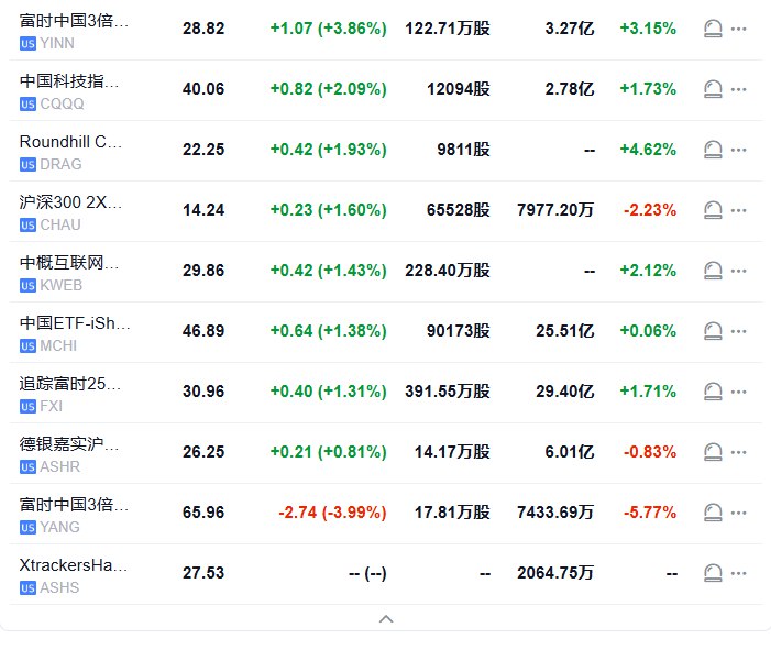 【中概指数涨约2%，YINN涨3.9%，京东涨超3%】纳斯达克金龙中国指数盘初涨约2%，富时中国3倍做多ETF（YINN）涨3.9%、中国科技指数ETF（CQQQ）涨2.09%、中概互联网指数ETF（KWEB）涨1.44%，京东涨3.07%，房多多、网易、 #拼多多 、小鹏涨超2%