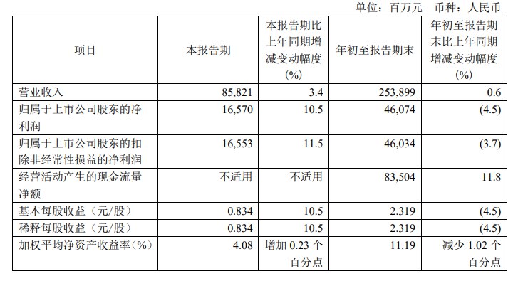 【中国神华：第三季度净利润为165.7亿元，同比增长10.5%】中国神华 #公告 ，第三季度营收为858.21亿元，同比增长3.4%；净利润为165.7亿元，同比增长10.5%