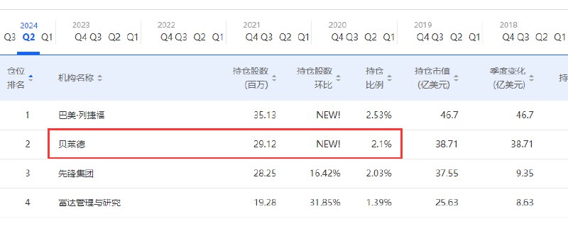 【贝莱德大幅增持 #拼多多 至约1.32亿股】根据SEC于10月21日披露的文件，贝莱德（BlackRock）大幅增持了中国电商拼多多，持股从24年Q2的约2900万股（相当于总股本的2.1%）大幅增加至约1.32亿股（相总于总股比的9.5%）