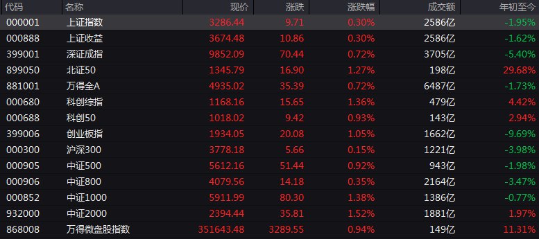 #上证 指数早盘收报3286.44点，涨0.30%