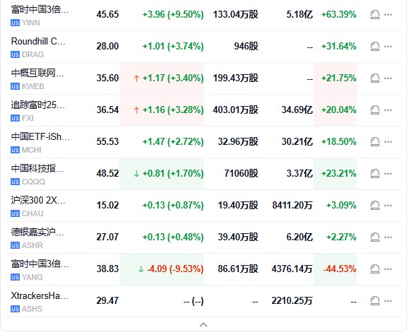 【 #美股 开盘：中概指数涨3%，纳指涨0.4%，半导体指数涨1.4%】纳斯达克金龙中国指数涨3%，逼近7850点